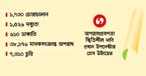 দেশে ১০ মাসে ৩৫৫৪ খুন, ৪১০৫ ধর্ষণ, ৮১৯ অপহরণ